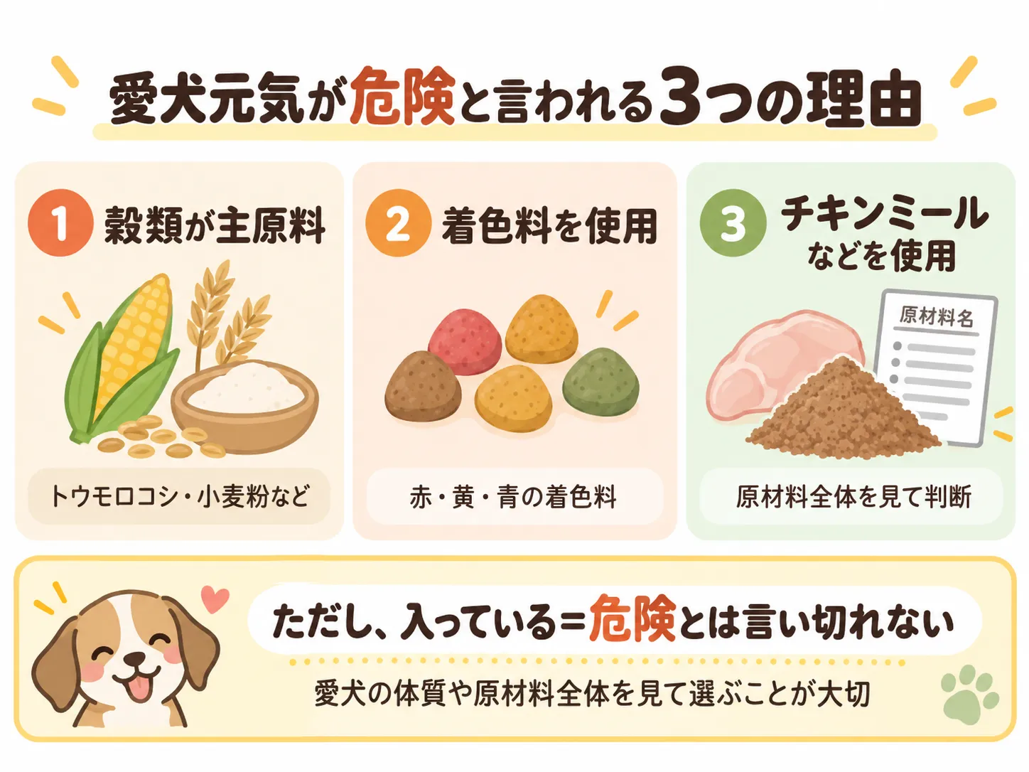 愛犬元気が危険と言われる3つの理由をまとめた図解。穀類が主原料、着色料を使用、チキンミールなどを使用している点と、入っているだけで危険とは言い切れないことを説明。