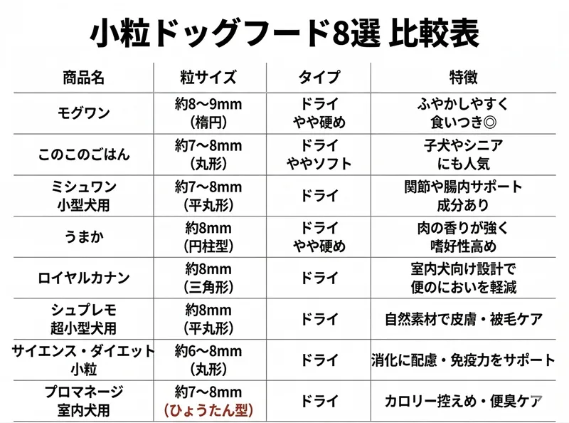 小粒ドッグフード8選の比較表。商品名、粒サイズ（形状も含む）、タイプ、特徴を網羅。