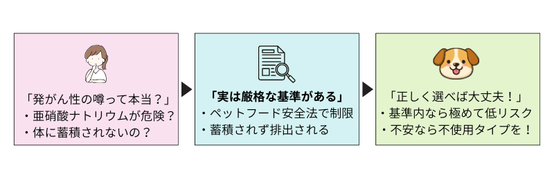 デビフ缶詰の発がん性の噂と真実についての図解。亜硝酸ナトリウムへの不安に対し、ペットフード安全法の基準内であることや、不安な場合は不使用タイプを選ぶ解決策を左から右への流れで解説しています。