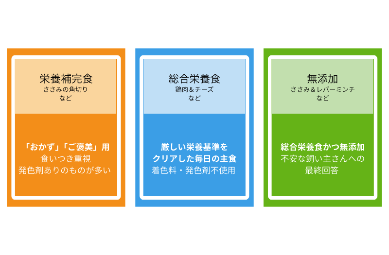 デビフ缶詰の3つのカテゴリー比較表。栄養補完食（おかず用）、総合栄養食（主食）、無添加の違いを、食いつきや添加物の有無、用途別に色分けして解説している図解。