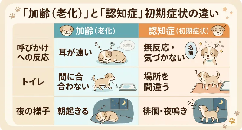 犬の老化現象と認知症初期症状の違いを比較するイラスト入りの表。