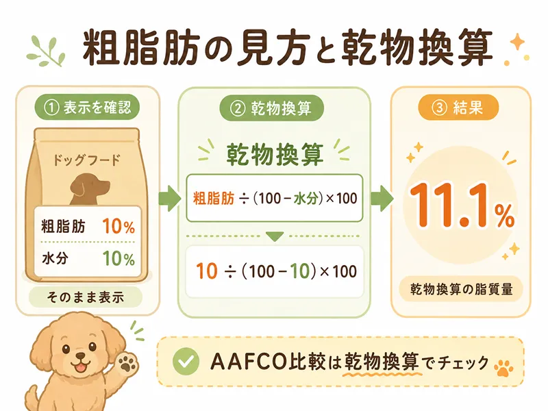 ドッグフードの粗脂肪表示と乾物換算の見方を解説した図解イラスト