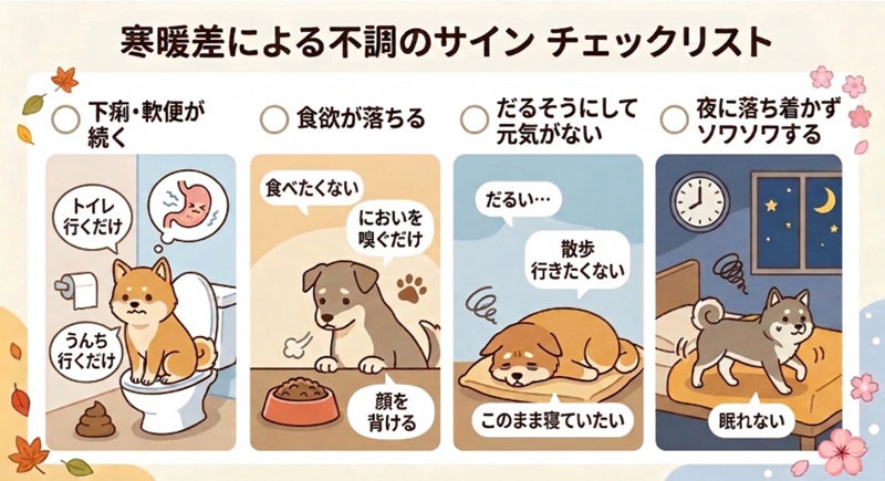 寒暖差による愛犬の不調サインをまとめたチェックリスト。下痢・軟便、食欲が落ちる、だるそうにする、夜に落ち着きがないという4つの代表的な症状を可愛いイラストで解説。