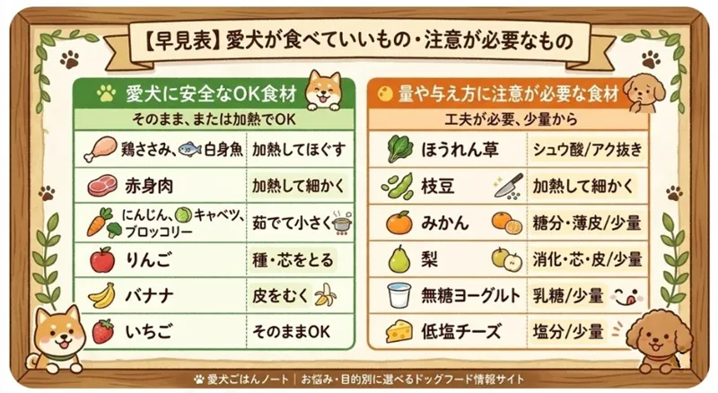 愛犬が安全に食べられるOK食材(肉・魚・野菜・果物など)と、量や調理法に工夫が必要な注意食材をまとめた早見表