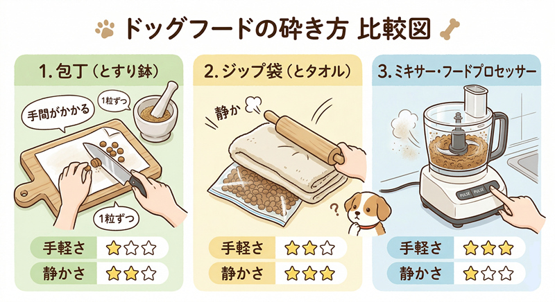 包丁、ジップ袋、ミキサーを使ったドッグフードの砕き方と手軽さ・静かさの比較図