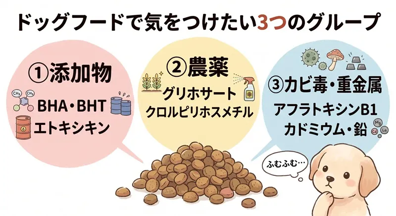 ドッグフードで気をつけたい3つの成分グループ（添加物・農薬・カビ毒など）の図解イラスト