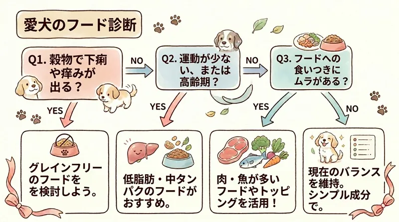 愛犬に合った安全なドッグフード選びのYES/NO診断チャート