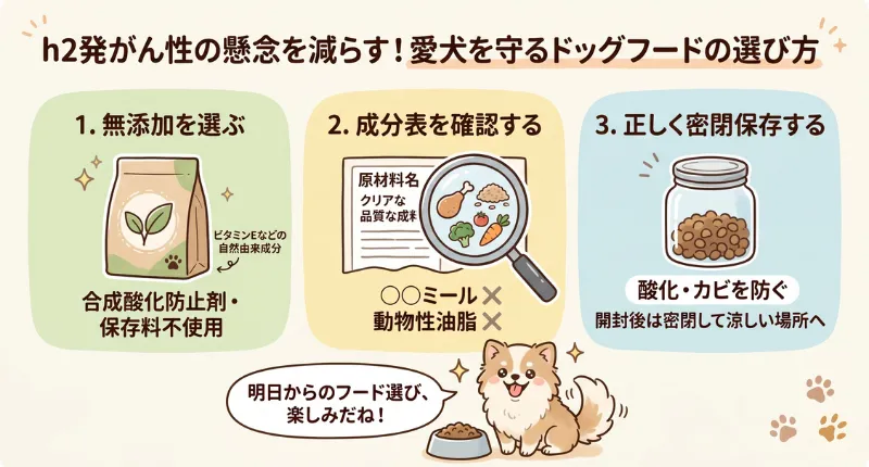 安全なドッグフードを選ぶ3つのステップ（無添加を選ぶ・成分表を確認する・密閉保存する）と、ご飯を笑顔で待つ犬の図解イラスト。