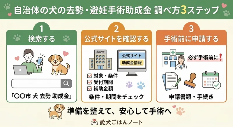 自治体の犬の去勢・避妊手術助成金 調べ方3ステップ図解。検索、公式サイト確認、手術前申請のステップをわかりやすく解説。愛犬ごはんノート