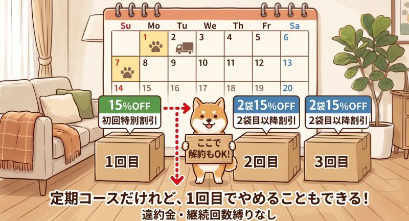 このこのごはん定期コースのお届けスケジュールと、1回目で解約できるタイミングを解説したイラスト