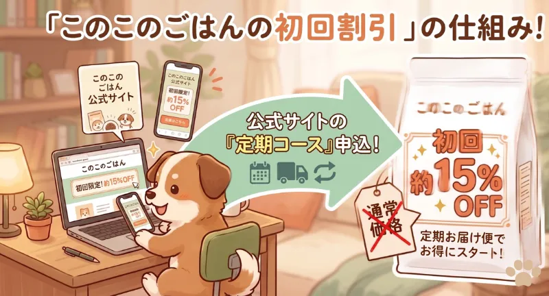 このこのごはんを公式サイトの定期コースで申し込むと初回約15％OFFになる仕組みのイラスト