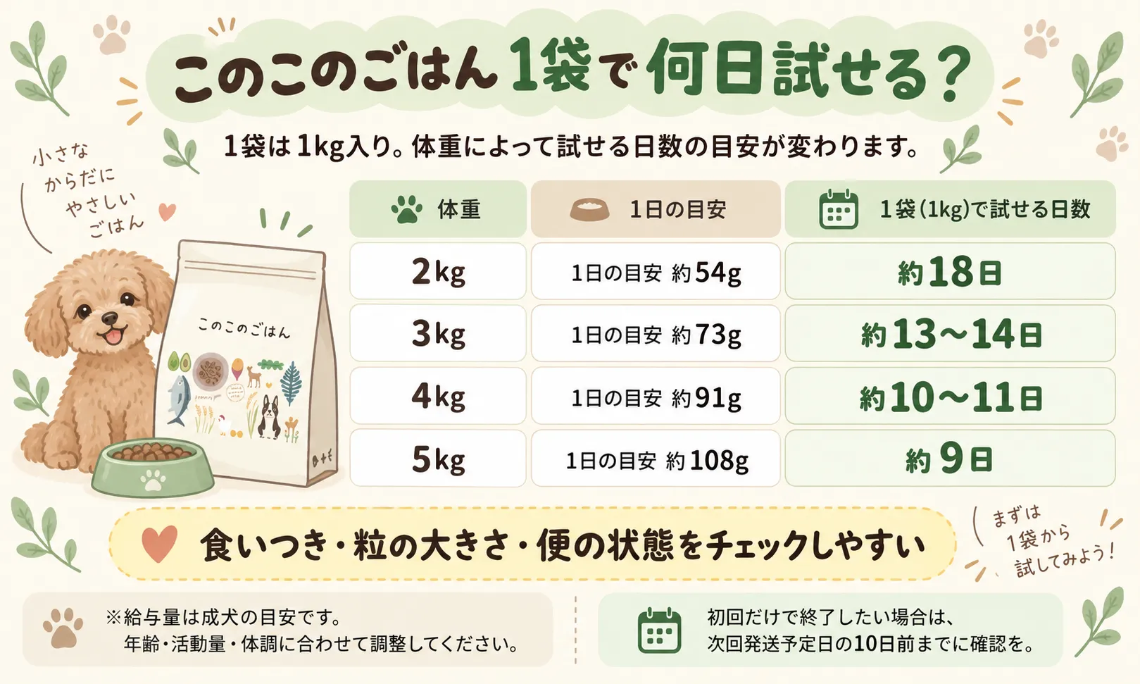 このこのごはん1袋で何日試せるかを体重別にまとめた図解。2kgは約18日、3kgは約13〜14日、4kgは約10〜11日、5kgは約9日が目安。