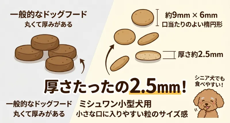 一般的なドッグフードとミシュワン小型犬用の粒サイズ比較図（厚さ約2.5mmの楕円形）