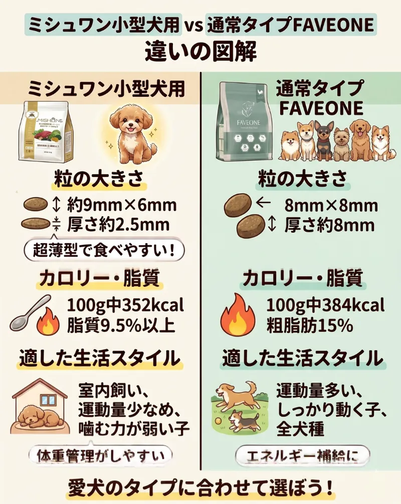 シュワン小型犬用と通常タイプFAVEONEの違い（粒の大きさ・カロリー・適した生活スタイル）の比較図解